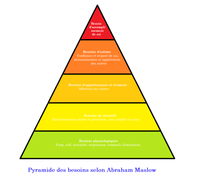 Pyramide des besoins selon Maslow
