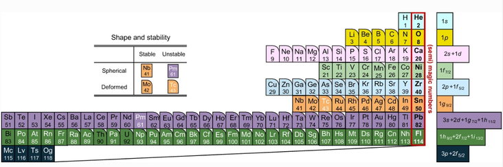 The Nuclear Periodic Table