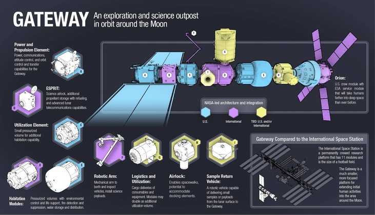 Un poco mas de información sobre la estación orbital lunar
