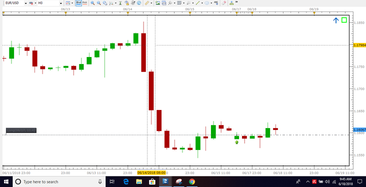First Trade of Week
 EUR/USD Long 3 hr Chart