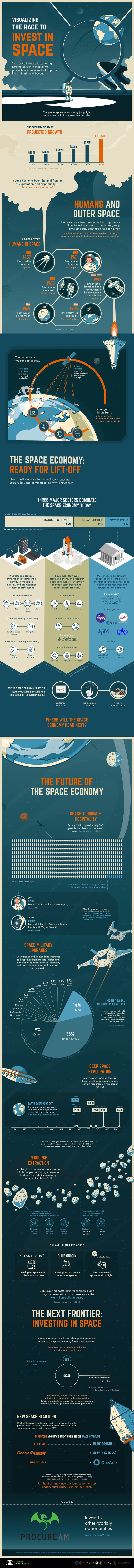 Visualized: The Race to Invest in the Space Economy