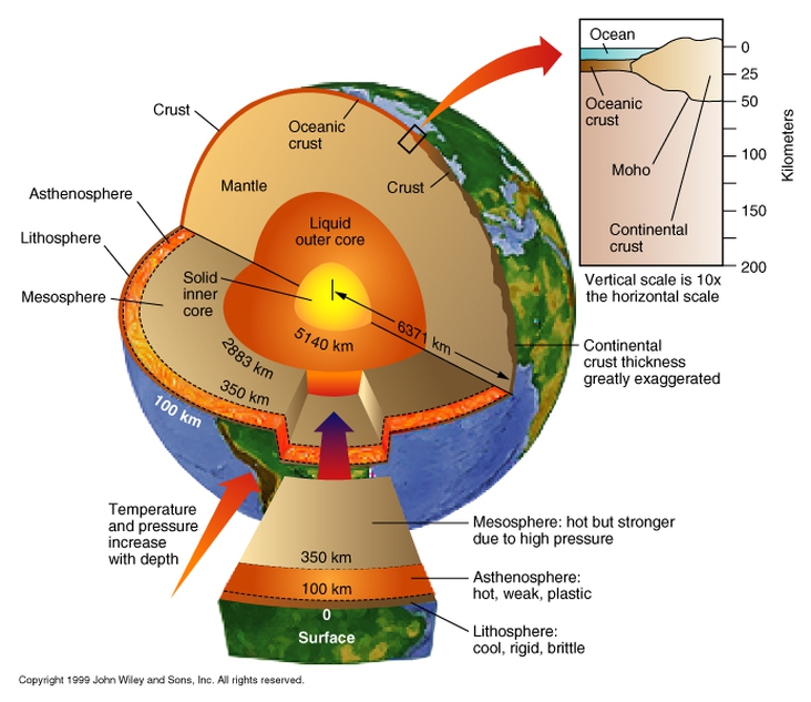 the earth structure
