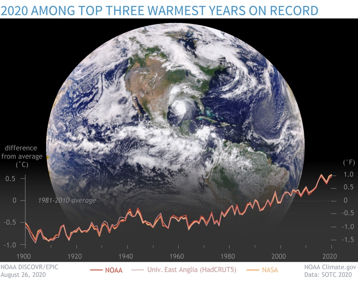 International report confirms 2020 was among three warmest years on record