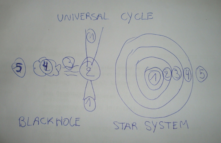 universal cycle
