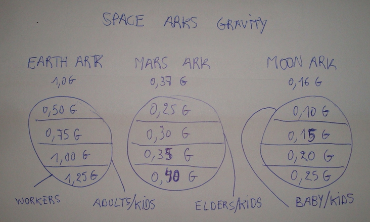 Ark gravity's