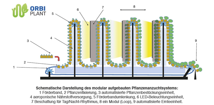 Fraunhofer IME: OrbiPlant™