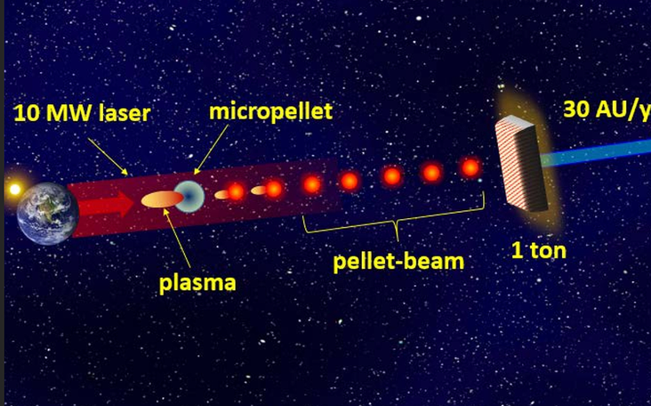 Pellet-Beam Propulsion for Breakthrough Space Exploration