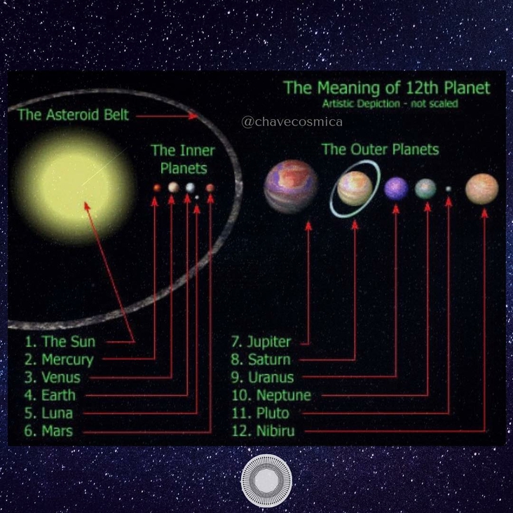 sistema solar como um conjunto de 12 corpos celestes