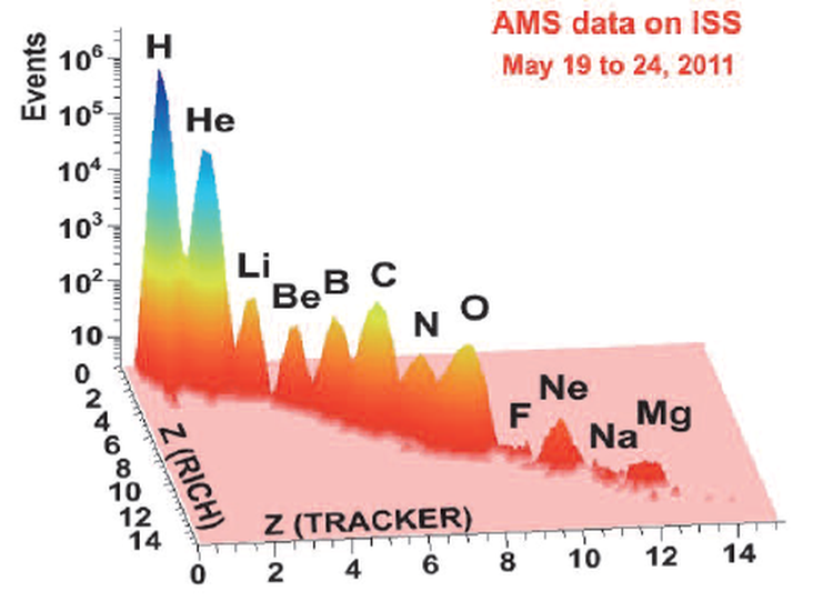 Cosmic rays elements spectra by AMS-2