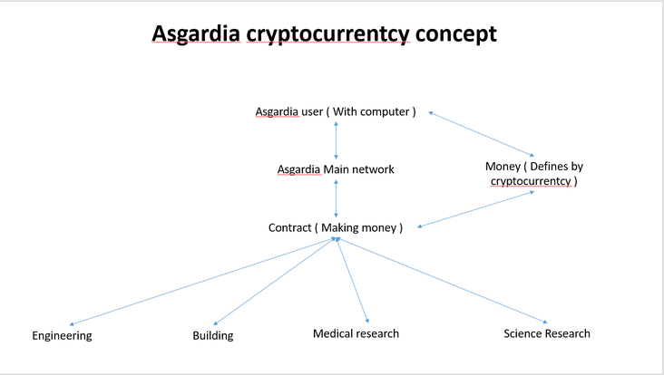 Base concept of Asgardia Mining Platform ( AMP )
