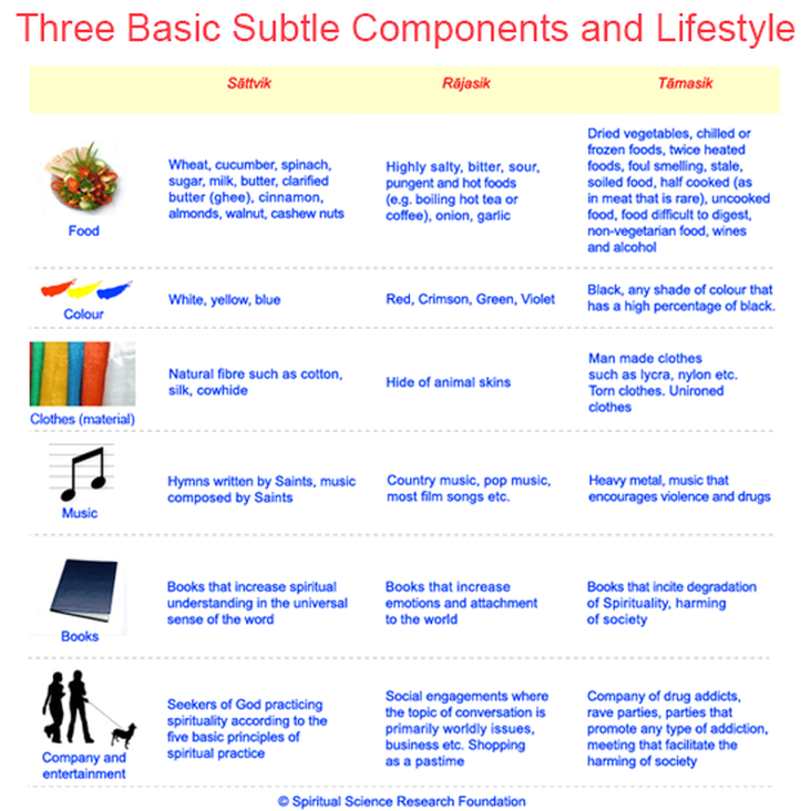 Three Basic Subtle Components and Lifestyle: