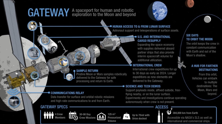 La NASA planea poner en Órbita de La Luna una estación espacial