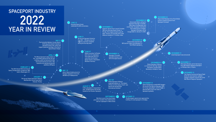 Spaceport industry - 2022 Year in Review