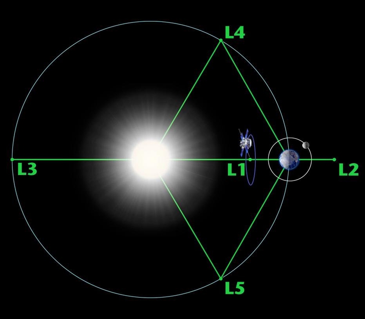 Automatic planetary defense Deflecting NEOs by missiles shot from L1 and L3 (Earth-Moon)