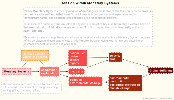 New Post: Tension and the Harms of Monetary Systems