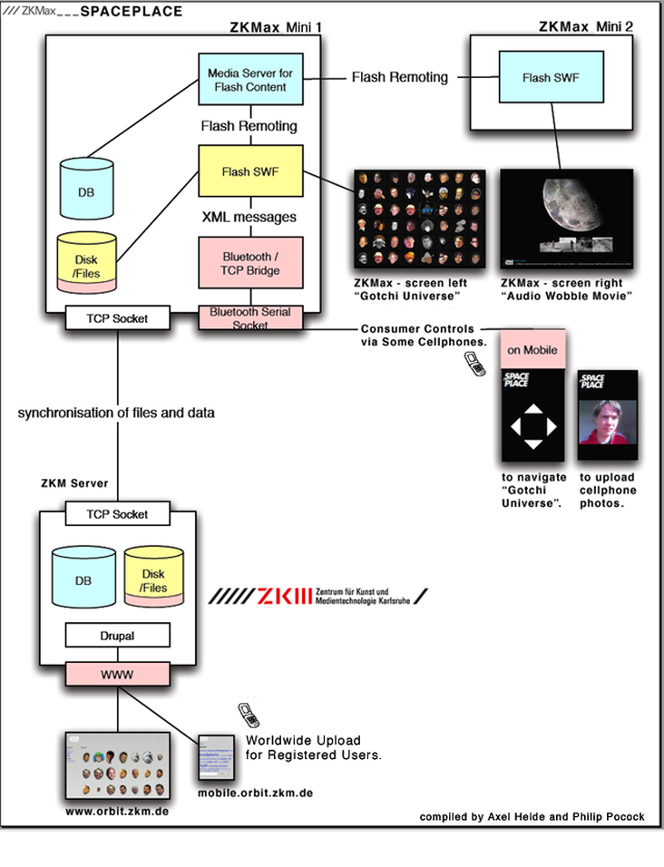 flowchart - spaceplace (2005)