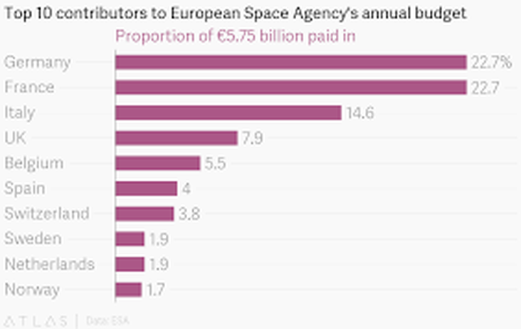 Funding from the European Space Agency