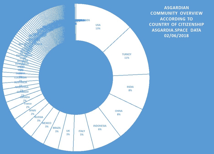 GENERAL COMPOSITION OF THE ASGARDIAN COMMUNITY